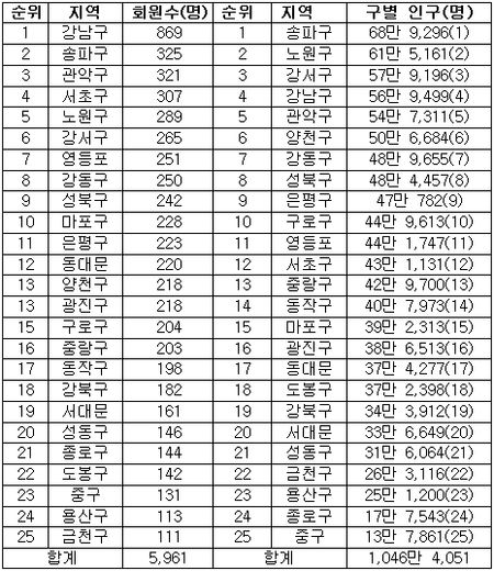 ▲회원수: 2011년 구의사회 정기총회 기준, 인구수: 2009년 서울시 통계