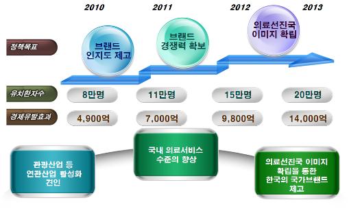 ▲한국의 글로벌 헬스케어 비전