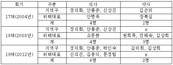 17~19대 국회 의ㆍ약사 출신 국회의원 현황