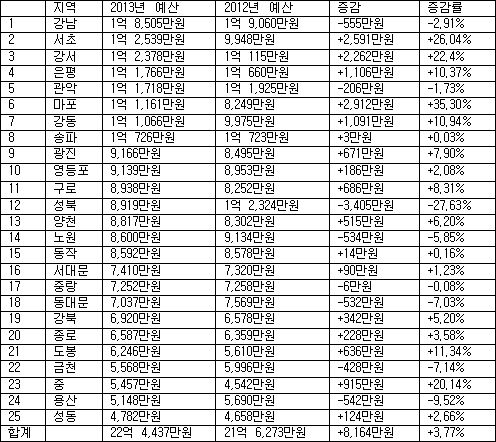 ▲2013년 서울 25개 구의사회 예산 현황(헬스포커스뉴스 정리)