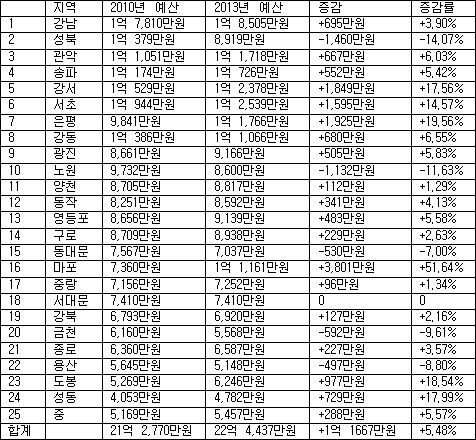 ▲2010년도와 2013년도 서울 25개 구의사회 예산 비교(헬스포커스뉴스 정리)