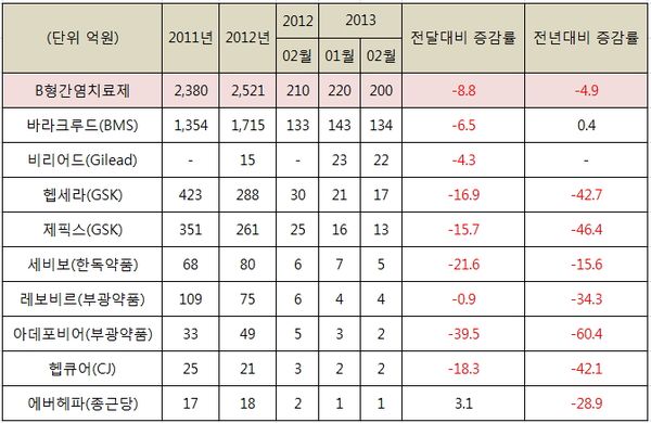 B형간염치료제 원외처방액 추이(출처: 유비스트, 헬스포커스뉴스 재구성)(단위: 억원, %)