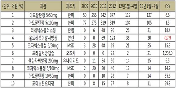 개량신약 TOP10 원외처방액 추이(출처: 유비스트, 신한투자/헬스포커스뉴스 재구성)