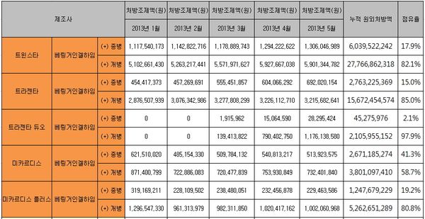 ▲유한양행 도입품목 병원별 처방액 비중(출처: 유비스트/헬스포커스 재구성)