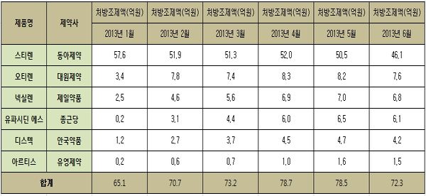 스티렌 및 스티렌 개량신약 6월 원외처방액(출처: 유비스트/헬스포커스뉴스 재구성)