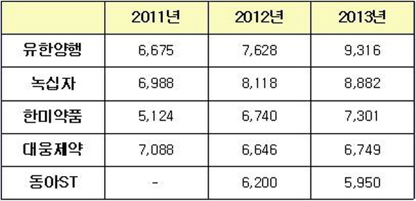 ▲2013년 매출 상위 5개사의 최근 3년간 매출액 (단위: 억원)