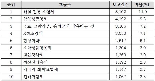 ▲의약품 효능군별 2014년 4분기 보고건수 및 비율(출처: 한국의약품안전관리원)