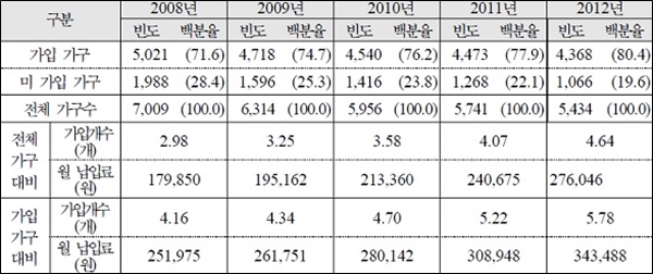 가구의 민간의료보험 가입률, 가입개수 및 월평균 납입료(단위: 가구, %, 개, 원)*자료: 2014년 한국의료패널 심층분석보고서(건강보험공단)