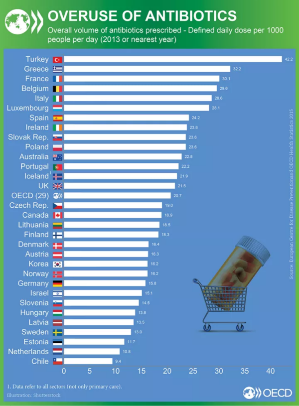OECD가 ‘한 눈에 보는 보건의료(Health at a Glance 2015)’에 근거해 만든 항생제 사용량 비교 그래프
