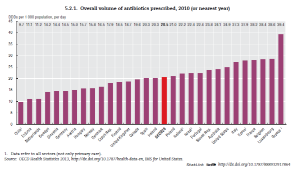 OECD의 ‘한 눈에 보는 보건의료(Health at a Glance 2013)’ 보고서 중 항생제 사용량 관련 비교 그래프