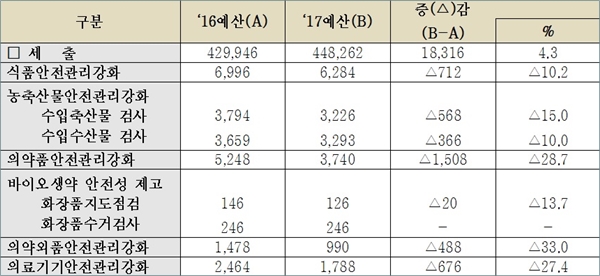 식약처 주요예산안 감액 현황(단위: 100만원)