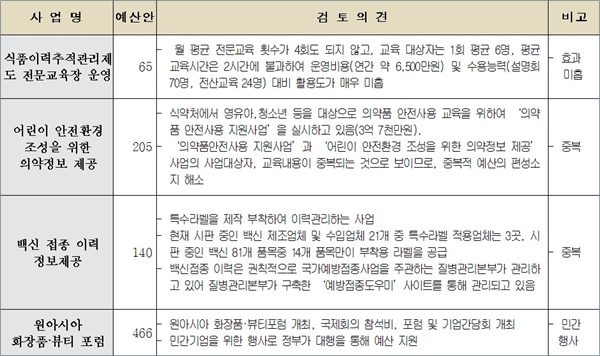 권미혁 의원이 주장하는 삭감가능 예산안(단위: 100만원)