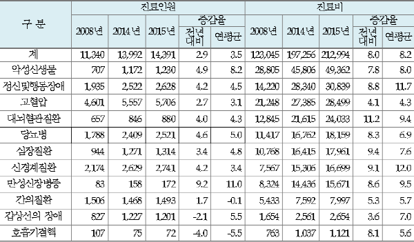 2008년~2015년 만성질환 진료 현황(단위: 천명, 억원, %)