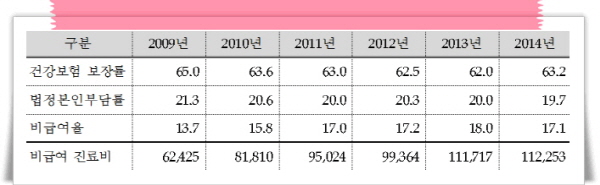 2009년~2014년 보장률 및 비급여 진료비 추정금액(단위: 억원, %)