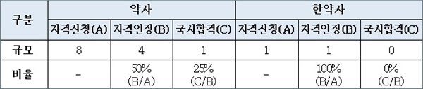북한이탈주민 약사 및 한약사 자격인정 및 국가시험 합격 현황(2016년 12월말, 단위: 명)