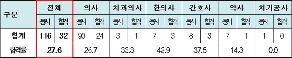 국가시험 응시 현황(~2016)(단위: 명, %)