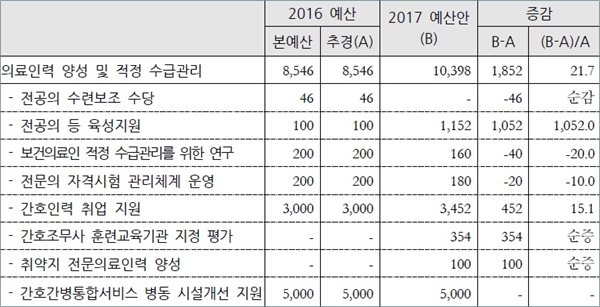 2017년도 의료인력 양성 및 적정 수급관리 사업 예산안 현황(단위: 100만원, %)