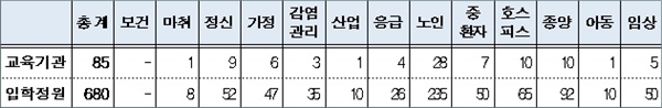 전문간호사 교육기관 및 입학정원 현황(2017년 1월 기준, 단위: 개소, 명)
