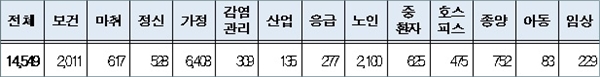 전문간호사 등록현황(2016년 12월 기준, 단위: 명)