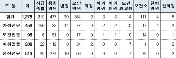전문간호사 활동현황(2016년 12월 기준, 단위: 명)