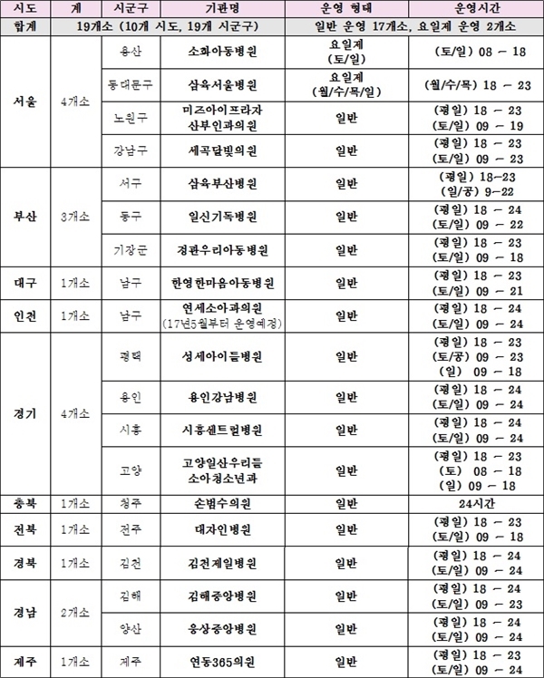달빛어린이병원 선정 및 운영현황주간 외 야간ㆍ휴일 운영시간만 표기