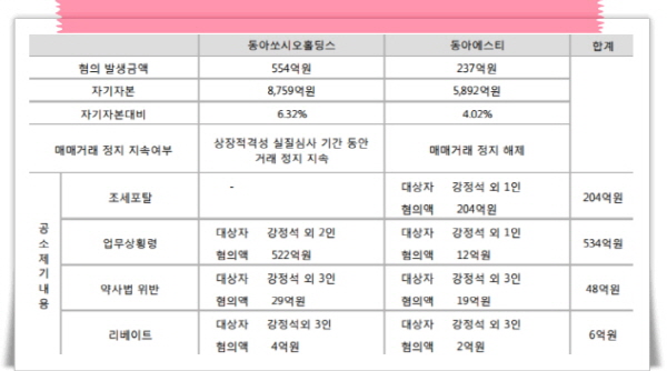 동아쏘시오 그룹 경영진 횡령ㆍ배임 혐의 관련 공시 상세 내용(자료: 전자공시시스템, KTB투자증권)
