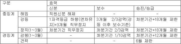 서울대병원 인사위원회, 징계의 종류 및 효력