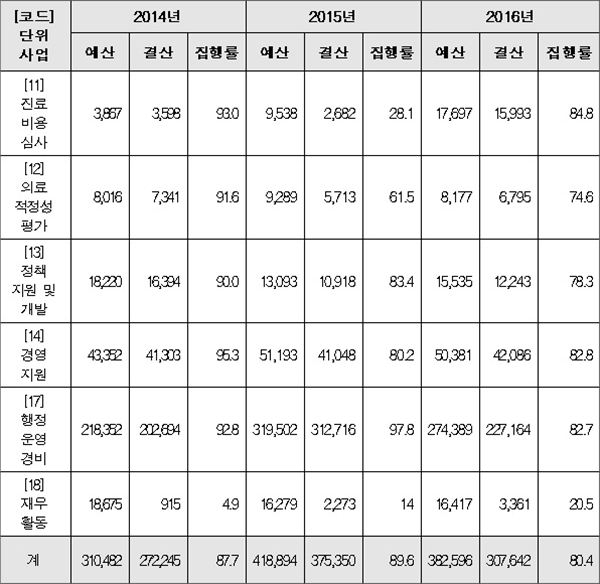 2014년~2016년 심평원 사업별 예결산 현황(단위: 100만원, %)