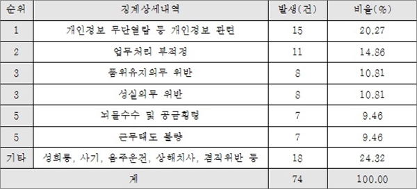건보공단 징계관련 상위 5개 내역(2014년~2017년 7월말 현재)