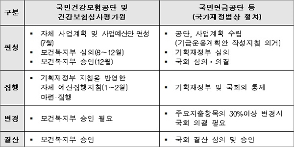 현행 4대 사회보험 운영기관의 예결산 절차