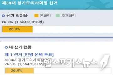 6일 오후 10시 경기도의사회장 선거 온라인투표율