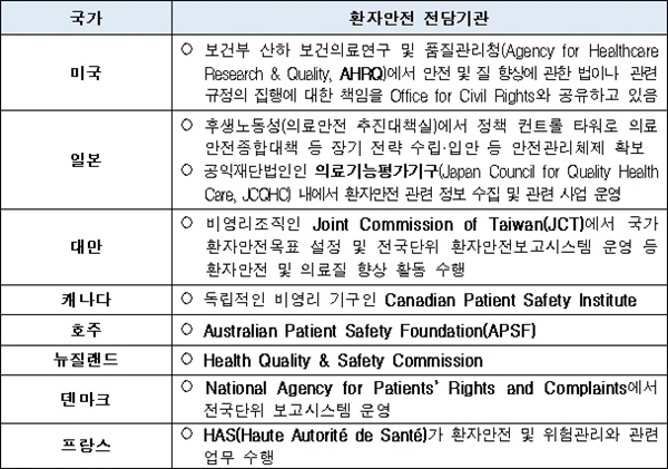 주요 외국의 환자안전 전담기관 유무*자료: 보건복지부