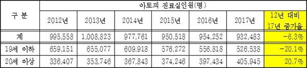 2012~2017년 아토피 진료실인원 현황*국민건강보험공단 제출자료, 정춘숙의원실 재구성