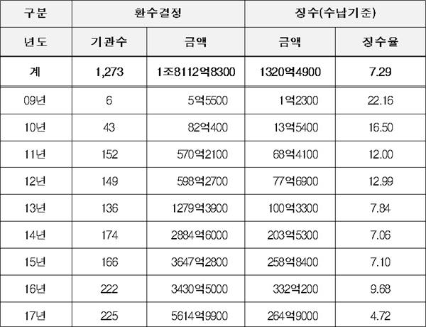 사무장병원 적발 현황(2017년 12월 31일 기준, 단위: 개소, 만원, %)