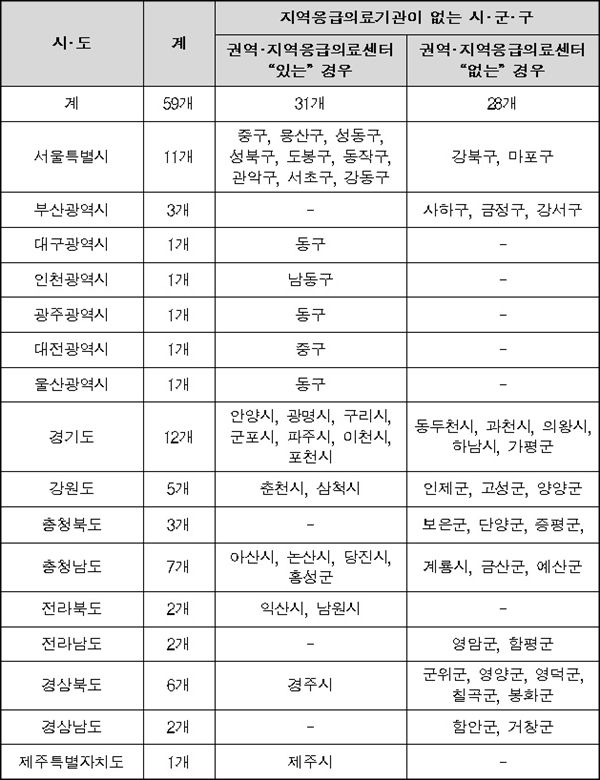 지역응급의료기관이 없는 시ㆍ군ㆍ구 현황(2018년 5월 기준)*자료: 보건복지부