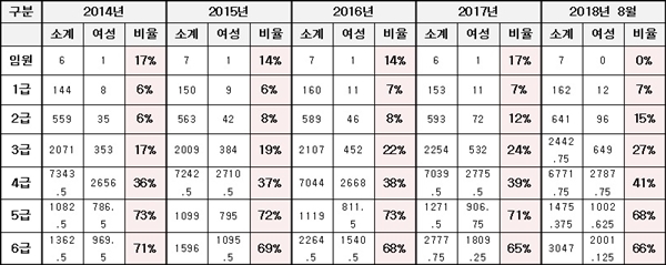 국민건강보험공단 임원 및 여성 직원 비율(2014~2018)