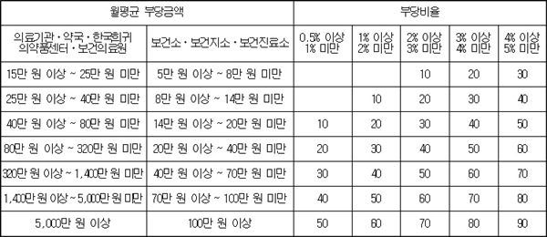 <의료급여기관 행정처분 기준 신구대비표>현행(단위: 일)