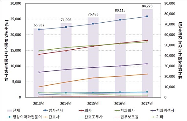 2013~2017년 방사선관계종사자 전체 및 직종별 분포