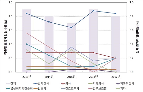 2013~2017년 방사선관계종사자 직종별 주의통보
