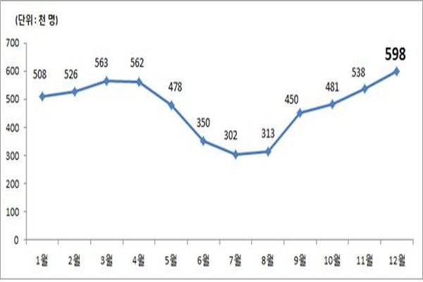 2013년~2017년 후두염 월별 평균 진료인원