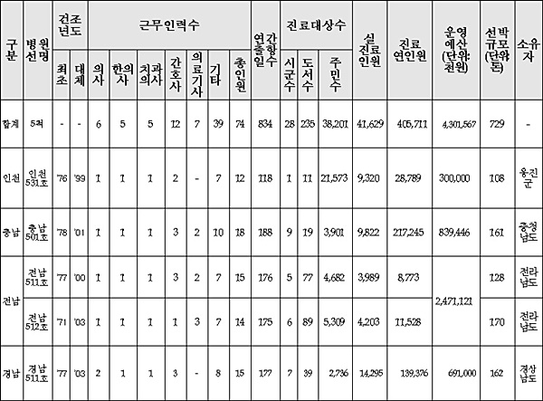병원선 세부 운영 현황(2017년)*자료: 보건복지부