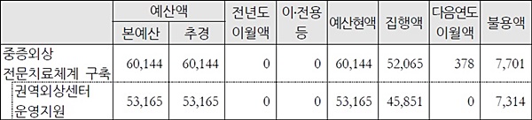 2018회계연도 권역외상센터 운영지원 사업 결산 현황(단위: 100만원)*자료: 보건복지부