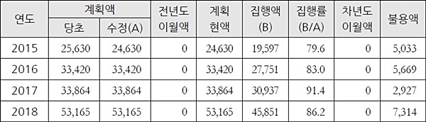 2015~2018년 권역외상센터 운영지원 사업 결산 현황(단위: 100만원, %)*자료: 보건복지부