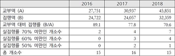 2016~2018년 권역외상센터 운영지원 사업 권역외상센터별 실집행 현황(단위: 개소, %)*자료: 보건복지부