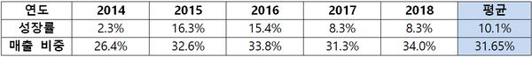 제이브이엠의 최근 5년간 파우치 롤 성장률 및 매출 비중