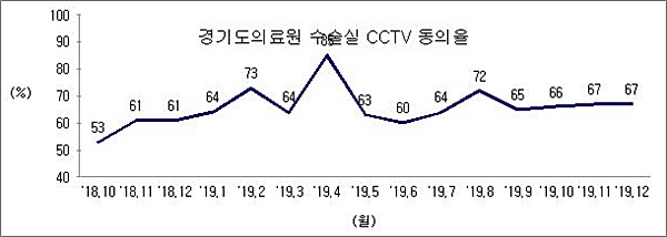 수술실 CCTV 병원별 동의율(단위: 건, %)