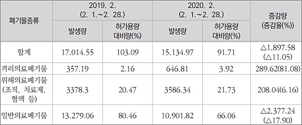 2019년 2월 대비 2020년 2월 의료폐기물 발생량(단위: 톤)*자료: 환경부 보도자료(3월 2일)