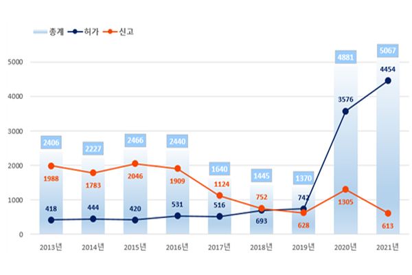 2013년~2021년 의약외품 품목 허가ㆍ신고 추이