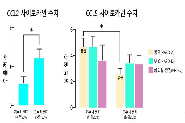 <왼쪽>CCL2 사이토카인 수치가 높은 그룹은 낮은 그룹보다 우울 점수가 유의미하게 높았다.<오른쪽>CCL5 사이토카인 수치가 높은 그룹은 낮은 그룹보다 불안 점수가 낮았다.