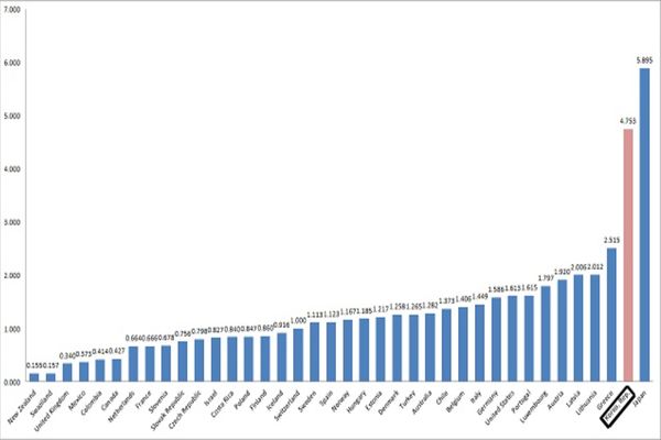 OECD 국가의 ‘인구 10만명당 신경외과 의사수’ 비교